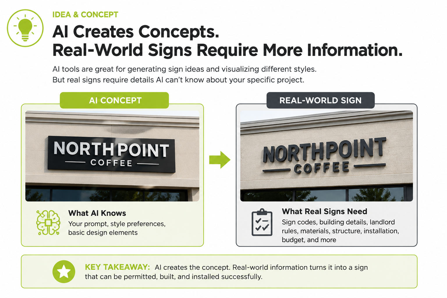 Infographic comparing an AI-generated commercial sign concept with the real-world considerations required to produce a successful sign. It illustrates that AI creates visual concepts, while factors such as sign codes, building conditions, landlord requirements, materials, budget, and installation determine how the final sign is designed and built.