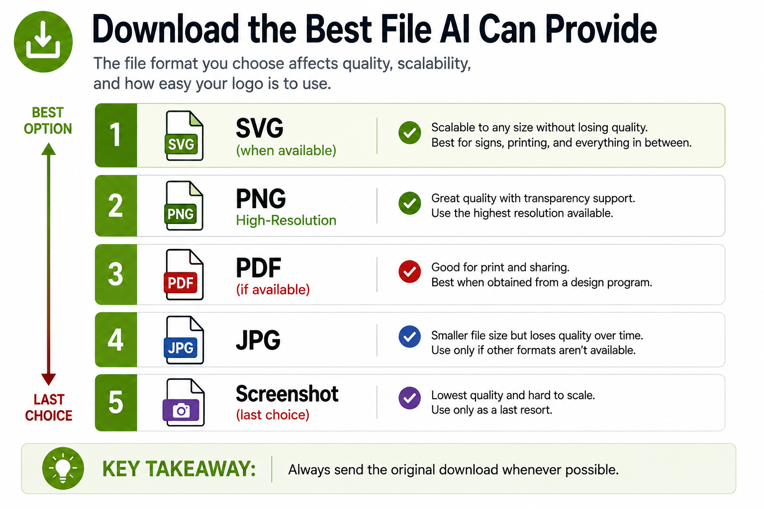 Infographic showing the preferred file formats to download from AI logo generators. It ranks SVG as the best option when available, followed by high-resolution PNG, PDF if available, JPG, and screenshots as a last resort, emphasizing that sending the original downloaded file helps produce the best results for professional sign production.