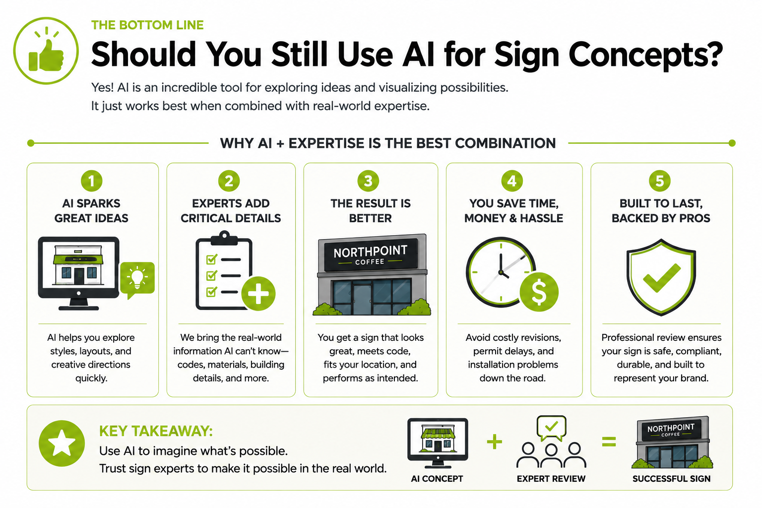Infographic explaining why AI and professional sign expertise work best together. It illustrates that AI is excellent for generating commercial sign concepts, while experienced sign professionals provide project-specific knowledge, code compliance, fabrication guidance, and real-world expertise to create successful, buildable commercial signs.